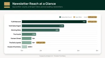 Newsletter subscriber reach comparison chart across top ten business newsletters