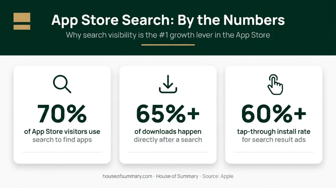 App Store search behavior statistics showing 70 percent search usage and 65 percent download rates