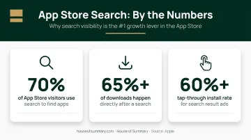 App Store search behavior statistics showing 70 percent search usage and 65 percent download rates