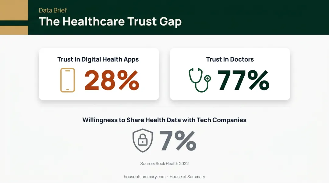 Digital health app trust gap versus doctor trust 28 percent versus 77 percent comparison