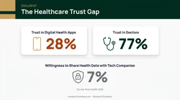 Digital health app trust gap versus doctor trust 28 percent versus 77 percent comparison