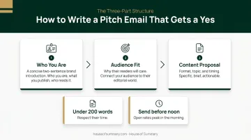 Sponsored content pitch email structure three-part framework infographic