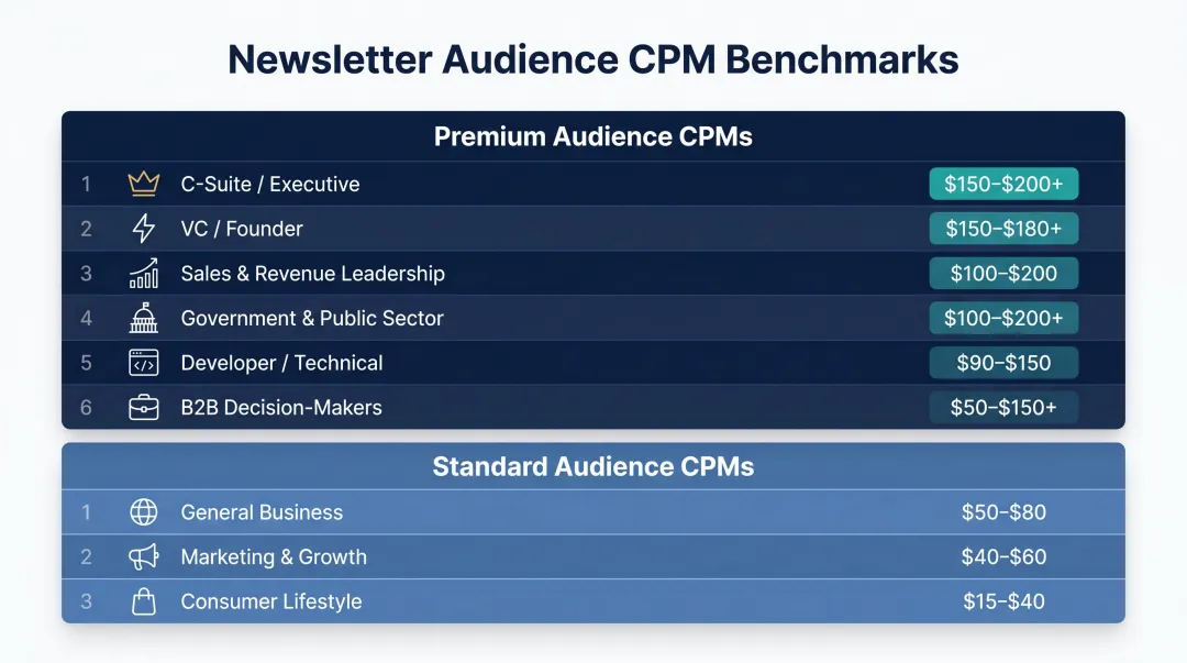 Premium versus standard newsletter audience CPM rates comparison infographic