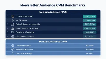 Premium versus standard newsletter audience CPM rates comparison infographic