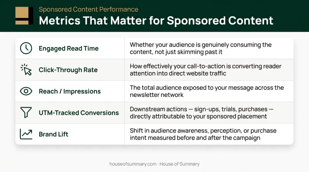 Sponsored content performance metrics comparison table showing five key measurement categories