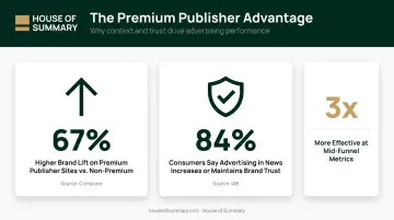 Premium publisher brand lift statistics showing 67 percent higher effectiveness versus non-premium sites