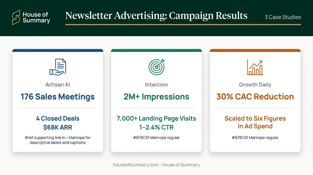 Three newsletter ad campaign results comparison Artisan AI Intercom Growth Daily metrics