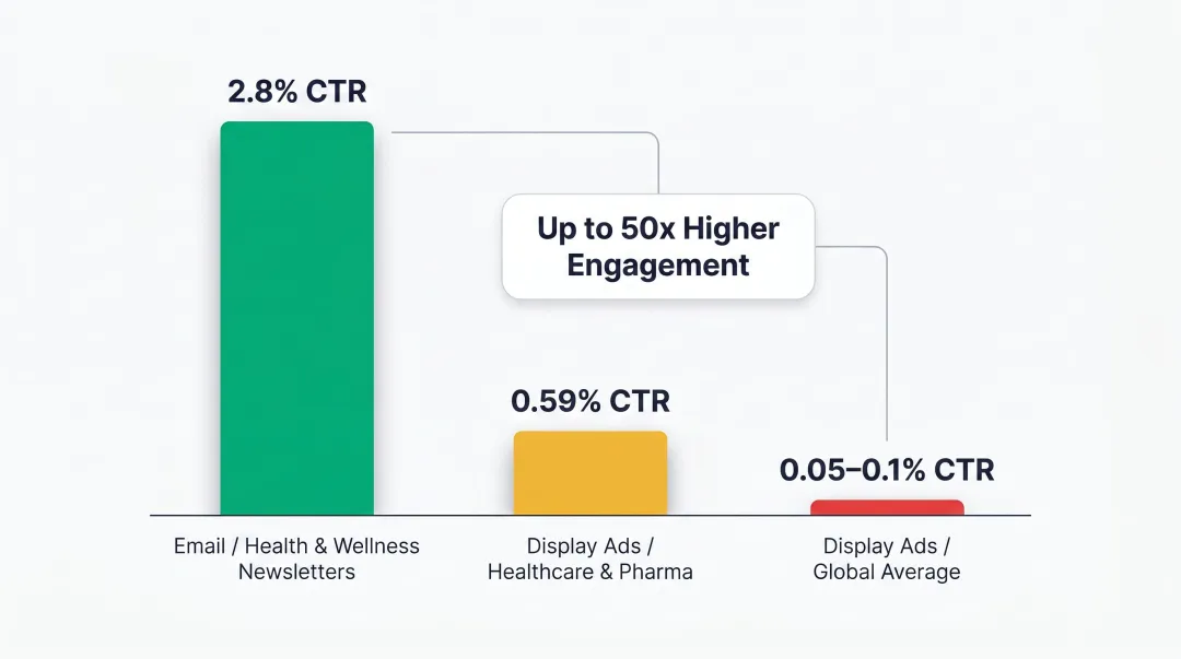 Newsletter versus display ad click-through rate comparison showing 50x performance gap
