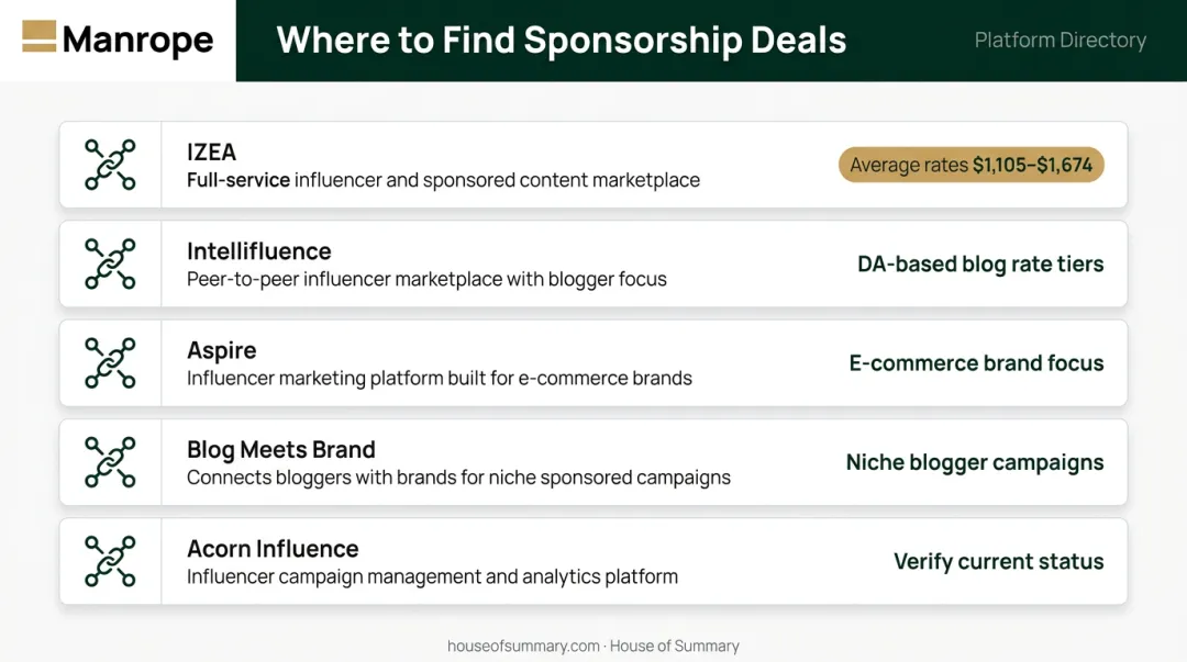 Top five blogger sponsorship marketplace platforms with key features overview