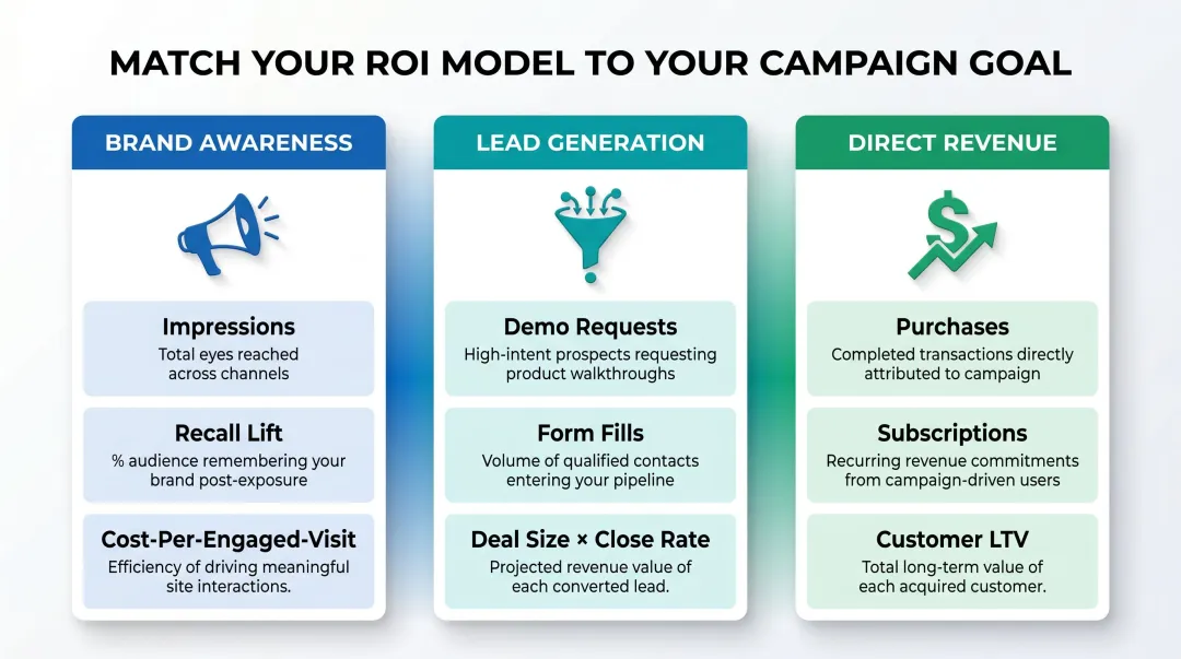Three ROI measurement models for native ads mapped to campaign goals