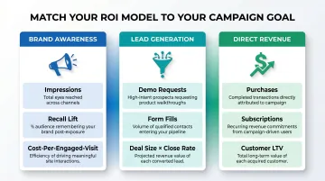 Three ROI measurement models for native ads mapped to campaign goals