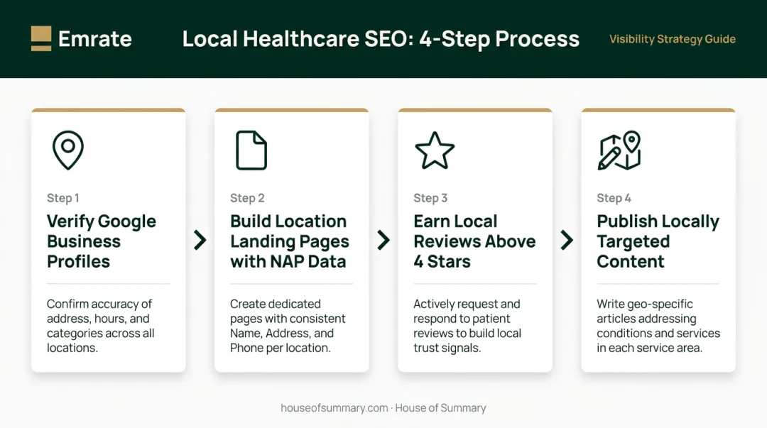 4-step local SEO strategy for healthcare providers from profile to content