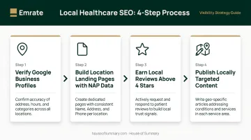 4-step local SEO strategy for healthcare providers from profile to content
