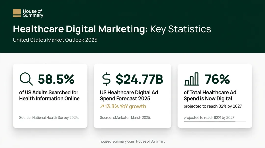 Healthcare digital ad spend growth statistics and patient online health research data 2025