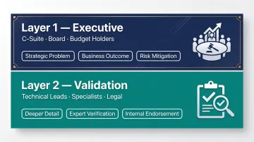 Two-layer executive narrative structure comparison chart for B2B tech storytelling