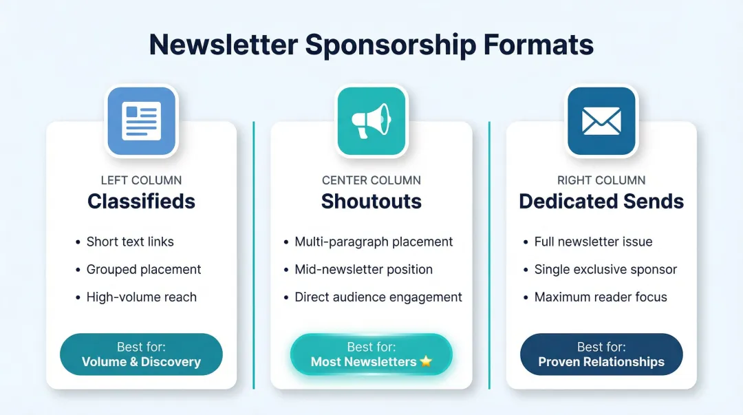 Three newsletter sponsorship formats comparison classifieds shoutouts and dedicated sends