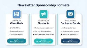 Three newsletter sponsorship formats comparison classifieds shoutouts and dedicated sends