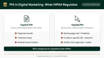 Explicit versus implied PHI in healthcare marketing tracking comparison infographic