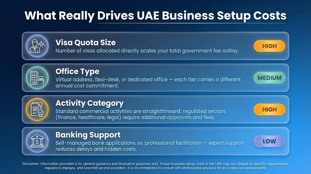 Four key cost drivers for UAE business setup visa office activity banking