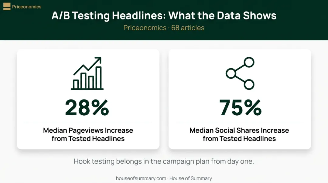 A/B headline testing impact on pageviews and social shares percentage increase statistics