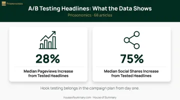 A/B headline testing impact on pageviews and social shares percentage increase statistics