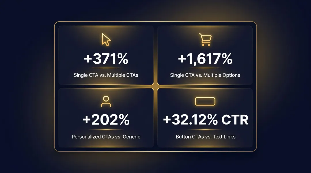 Single CTA email performance statistics showing clicks and sales lift data