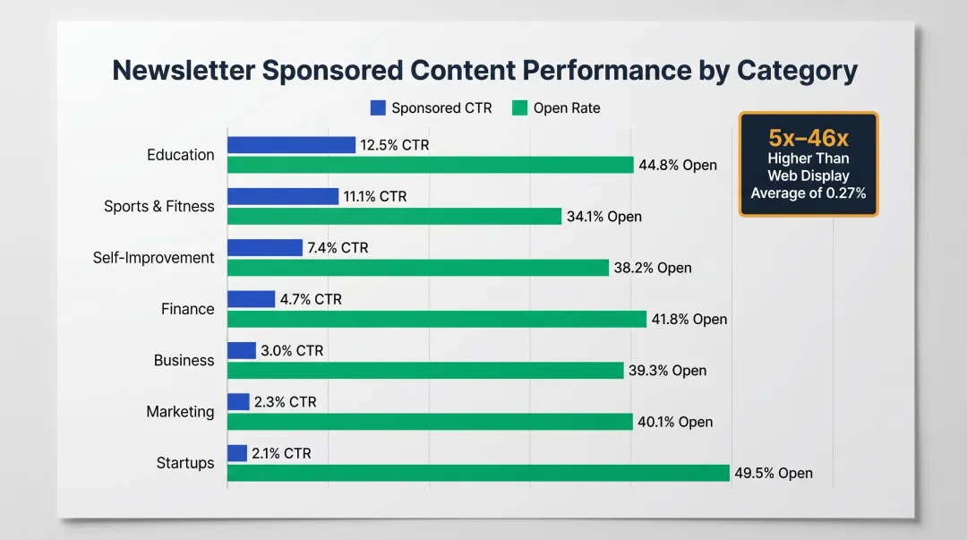 Executive newsletter CTR and open rate benchmarks by category comparison chart
