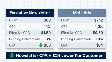 Newsletter native ads versus Meta ads CPA cost per acquisition side-by-side comparison