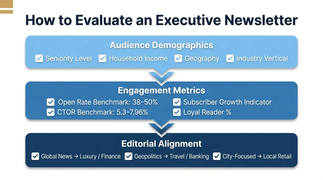 Executive newsletter evaluation checklist with three key criteria and benchmark metrics