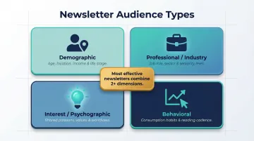 Four types of newsletter target audiences comparison infographic with icons