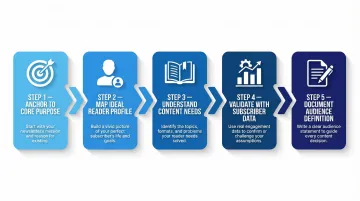 Five-step newsletter audience definition process flow from purpose to documentation