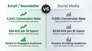 Email versus social media advertising conversion rate and ROI comparison infographic