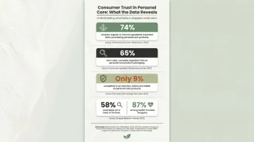 Consumer ingredient label reading habits and personal care product trust statistics infographic