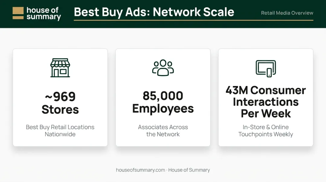 Best Buy Ads retail media network scale statistics infographic with key reach metrics