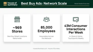 Best Buy Ads retail media network scale statistics infographic with key reach metrics