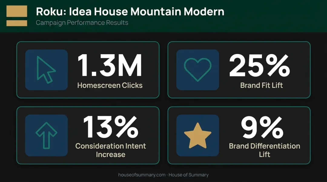 Roku and Best Buy Ads campaign results showing brand lift and consideration metrics