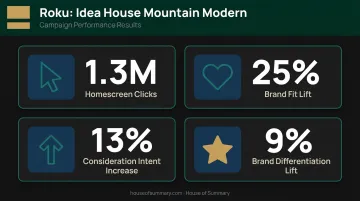 Roku and Best Buy Ads campaign results showing brand lift and consideration metrics