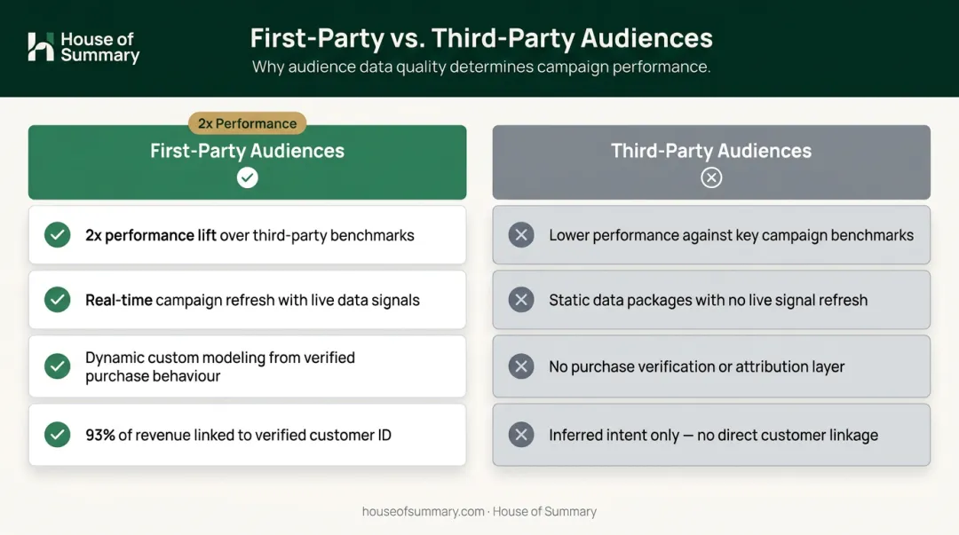 Best Buy Ads first-party audience targeting capabilities versus third-party data comparison