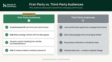 Best Buy Ads first-party audience targeting capabilities versus third-party data comparison