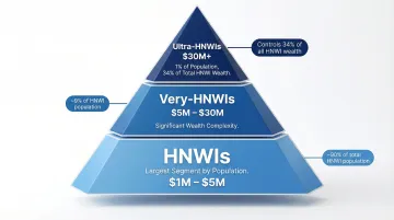 Three HNWI wealth tiers pyramid showing population and asset ranges
