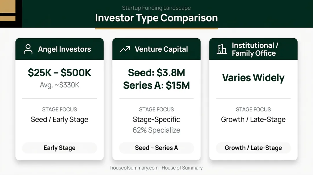 Three investor types comparison chart with check sizes and stage focus