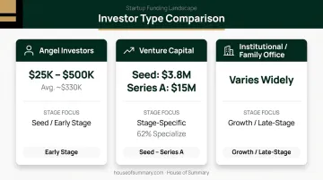 Three investor types comparison chart with check sizes and stage focus