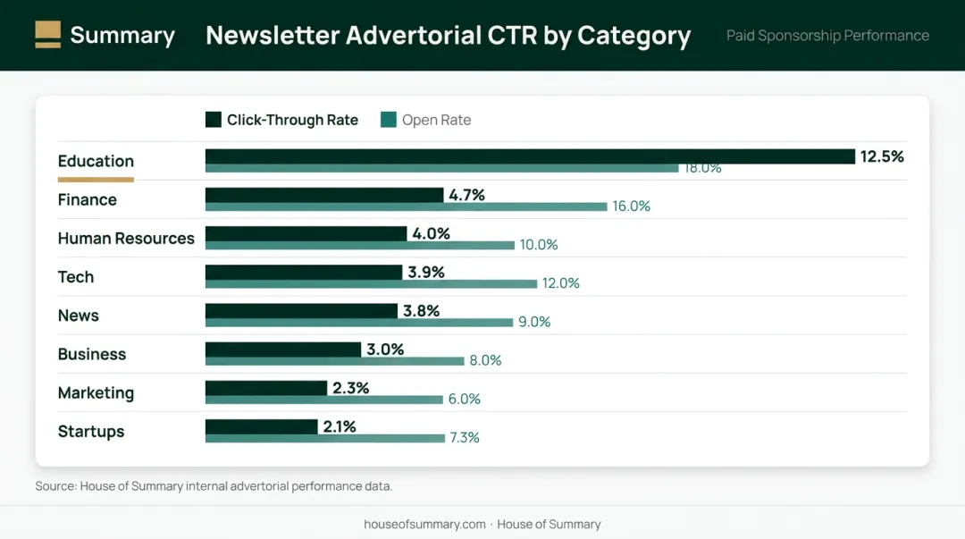 Newsletter advertorial CTR benchmarks by category comparison chart infographic