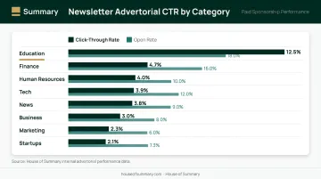 Newsletter advertorial CTR benchmarks by category comparison chart infographic