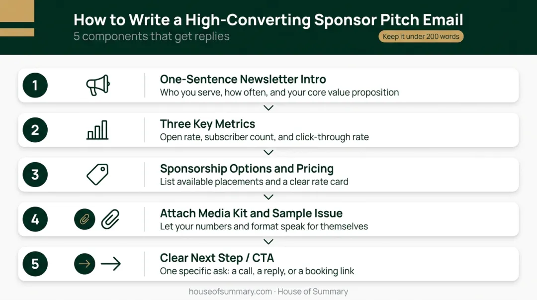 5-step newsletter sponsor pitch email structure from intro to next step