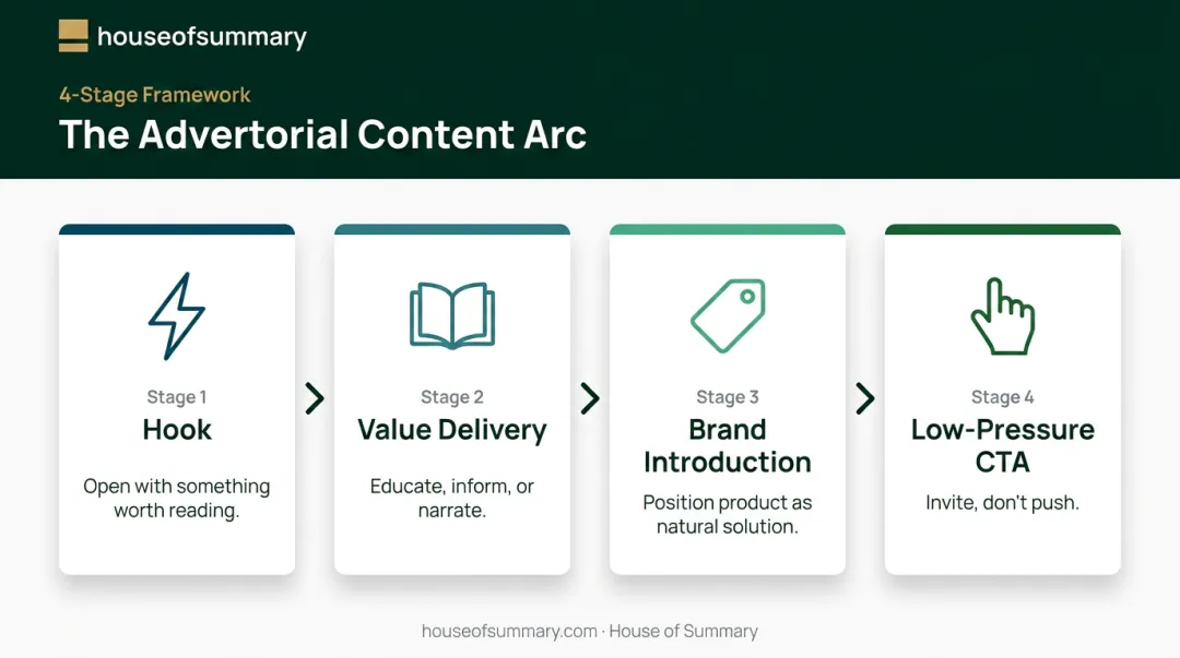 Four-step advertorial writing process flow from hook to call-to-action