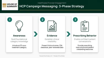 Three-phase HCP education sequence for digital therapeutics prescriber campaigns