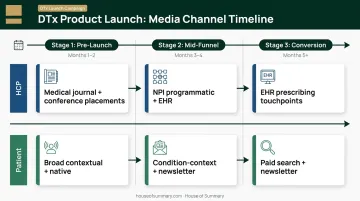 DTx product launch channel cadence timeline across three campaign stages for HCPs and patients