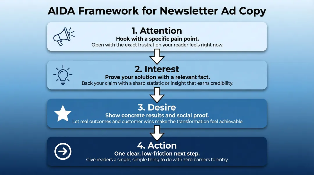 AIDA framework four-step process for writing high-converting newsletter ad copy