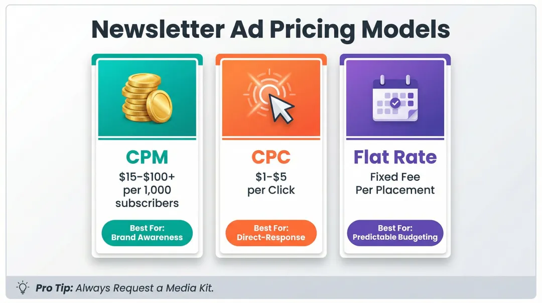 Three newsletter ad pricing models CPM CPC and flat rate comparison with typical cost ranges